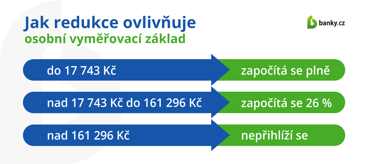 Jak redukce ovlivňuje osobní vyměřovací základ