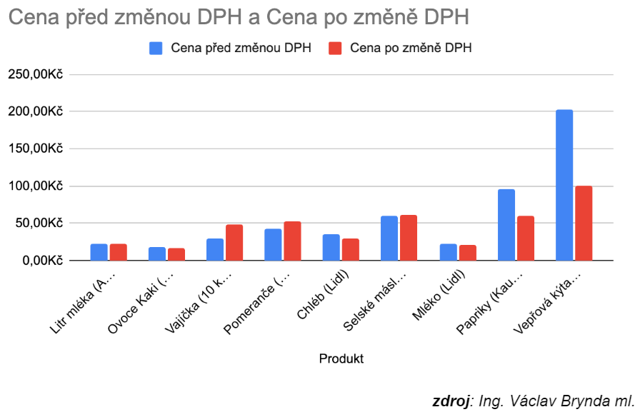 Změny DPH