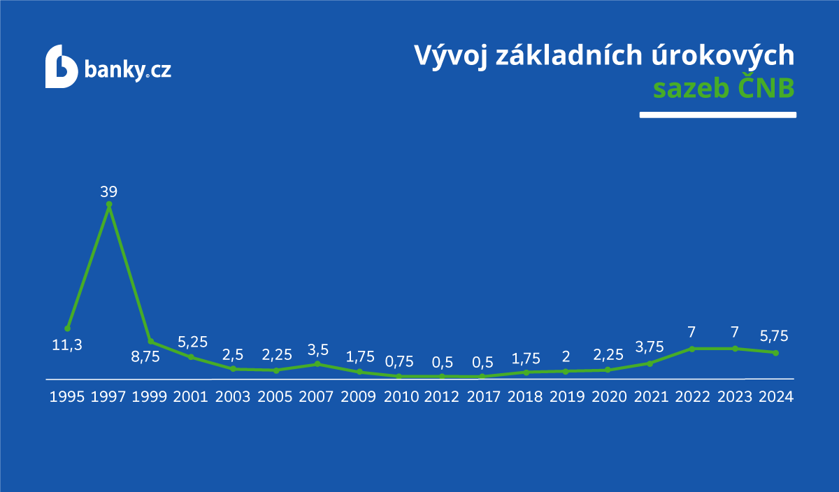 Graf vývoje 2T sazby.