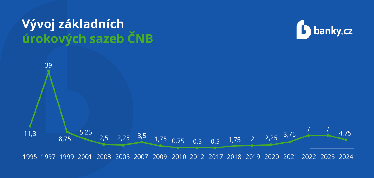 Vývoj základních úrokových sazeb ČNB