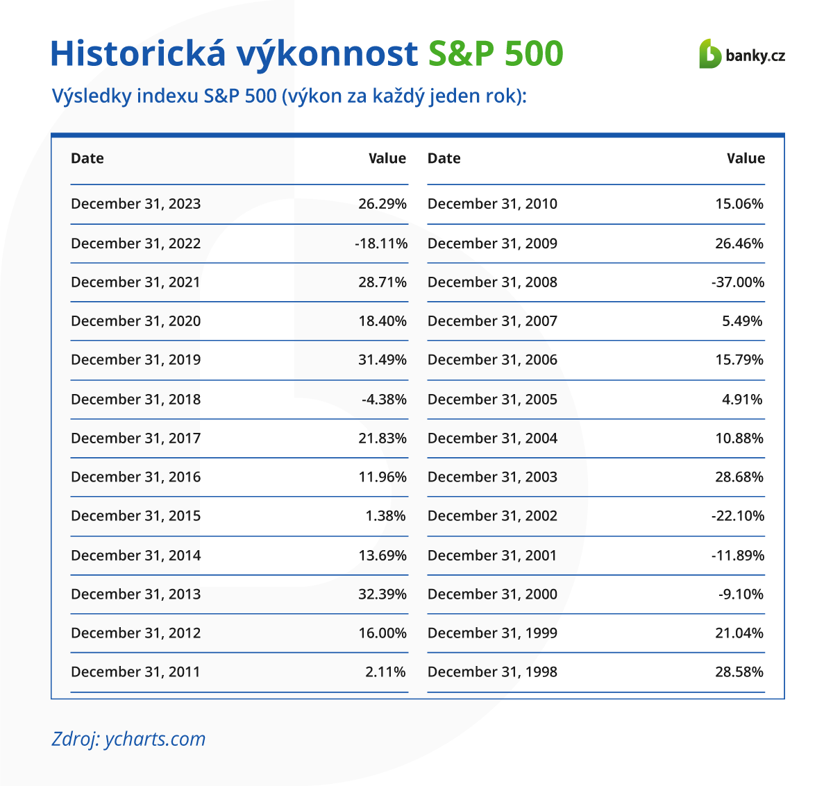 Historická výkonnost S&P 500