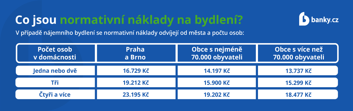 Co jsou normativní náklady na bydlení?