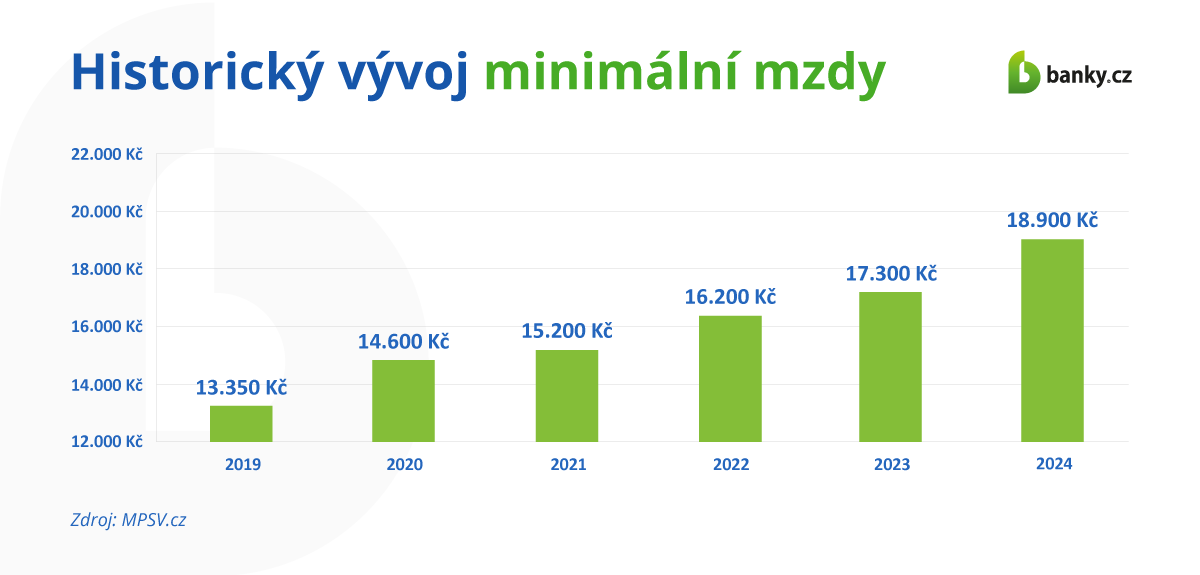 Historický vývoj minimální mzdy