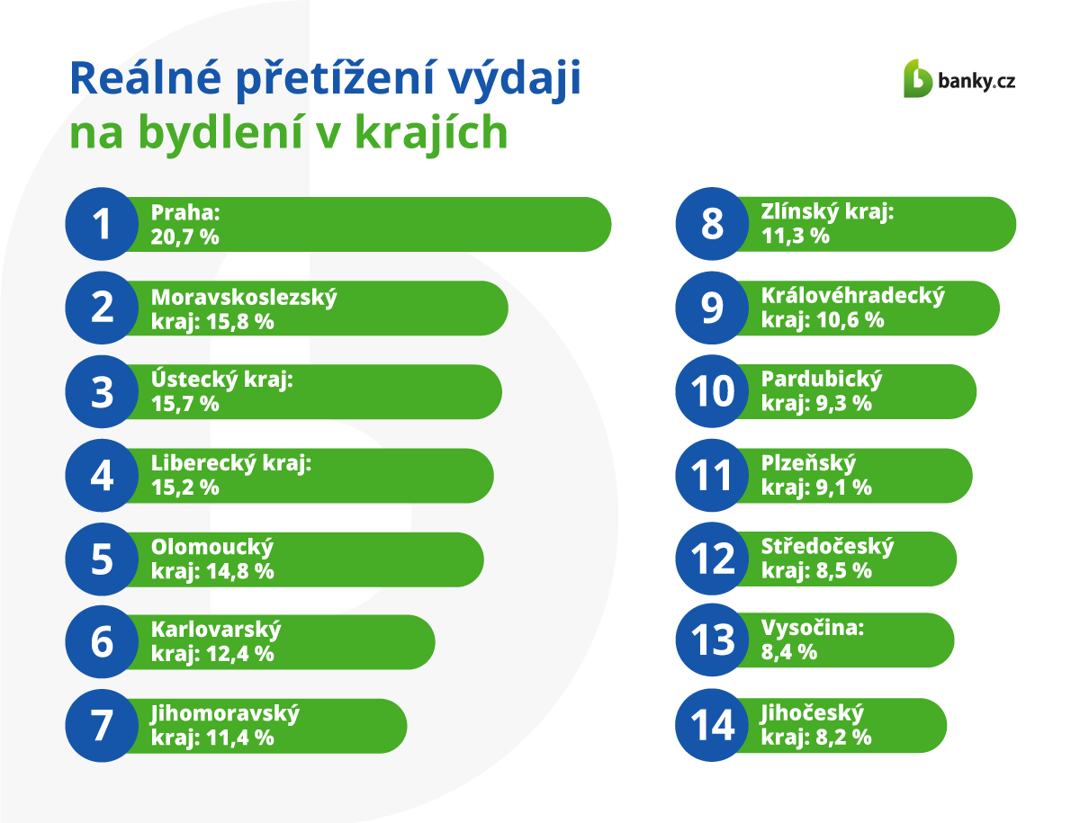 Reálné přetížení výdaji na bydlení v krajích