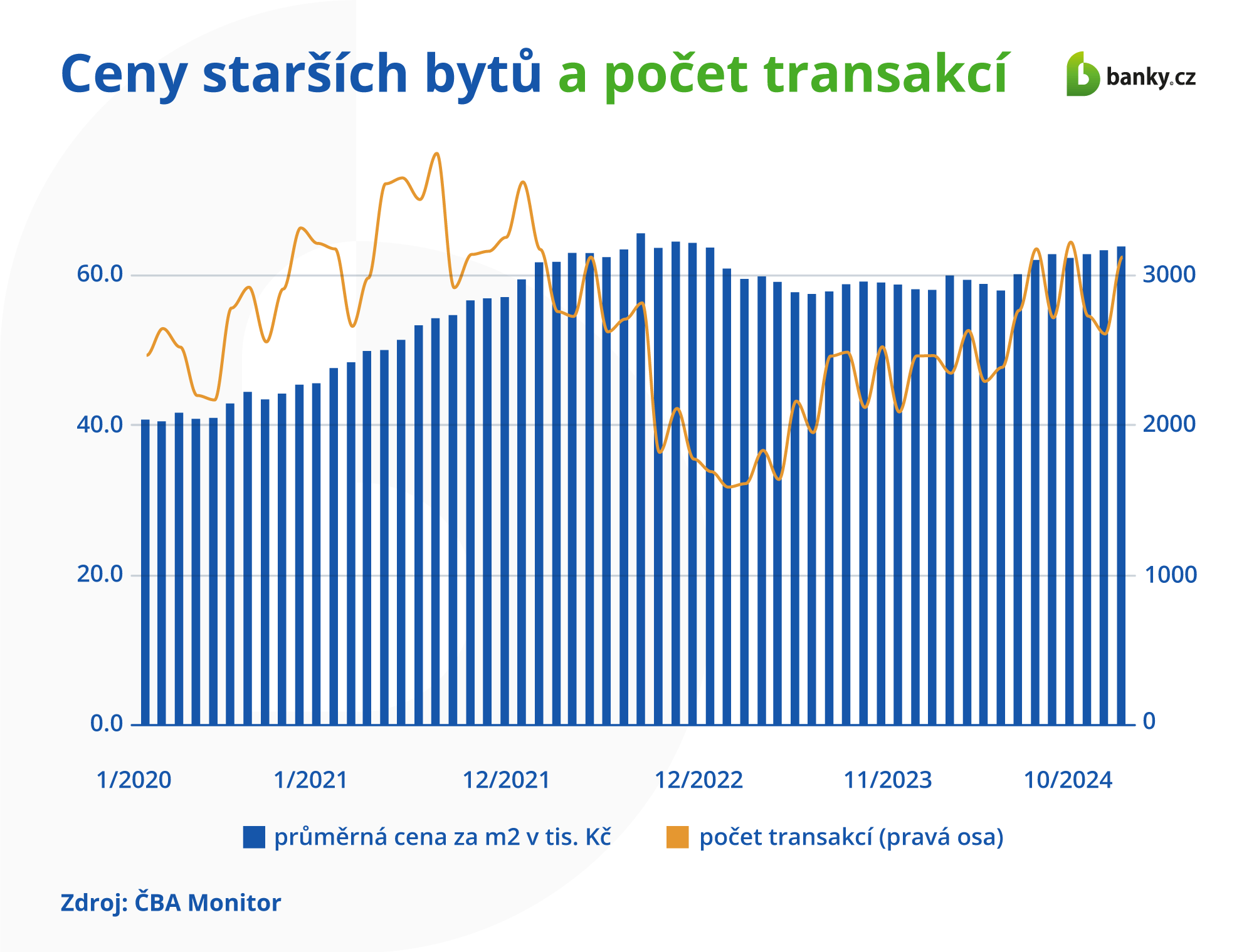 Ceny starších bytů a počet transakcí