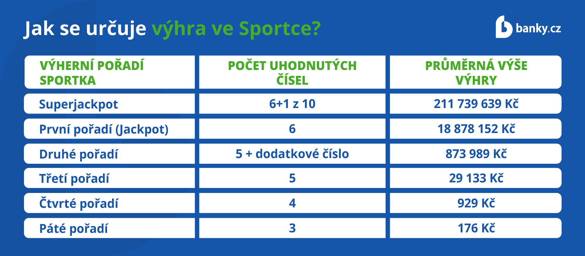 Jak se určuje výhra ve Sportce?