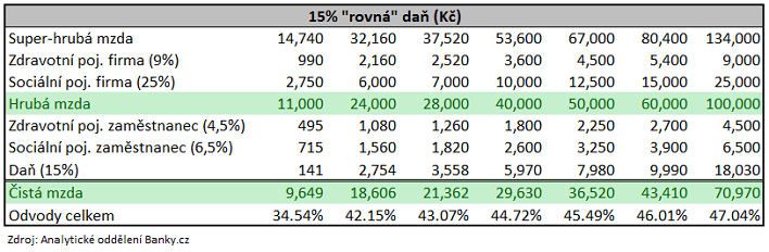 Daňová progrese dle ČSSD