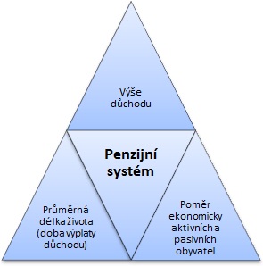 Penzijní systém