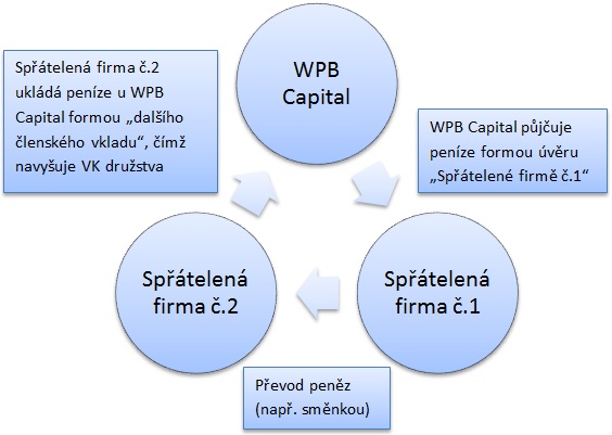 WPB - navyšování VK