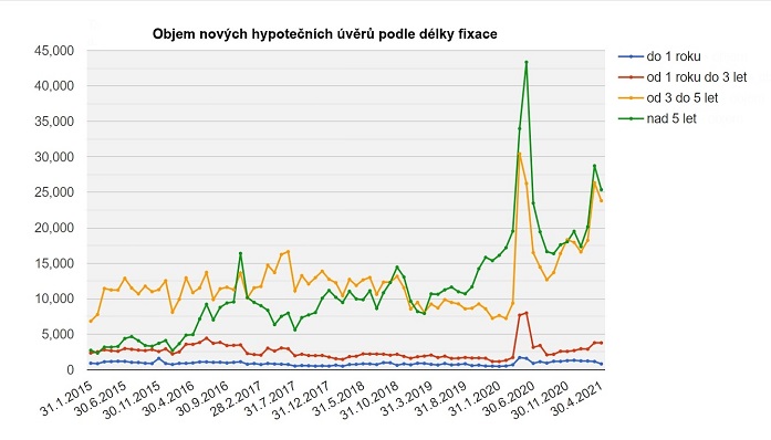 hypoteky-fixace-objem.jpg