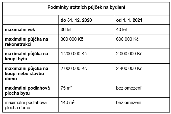 Podmínky státní půjčky na bydlení